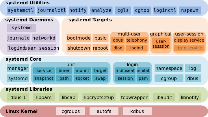 systemd