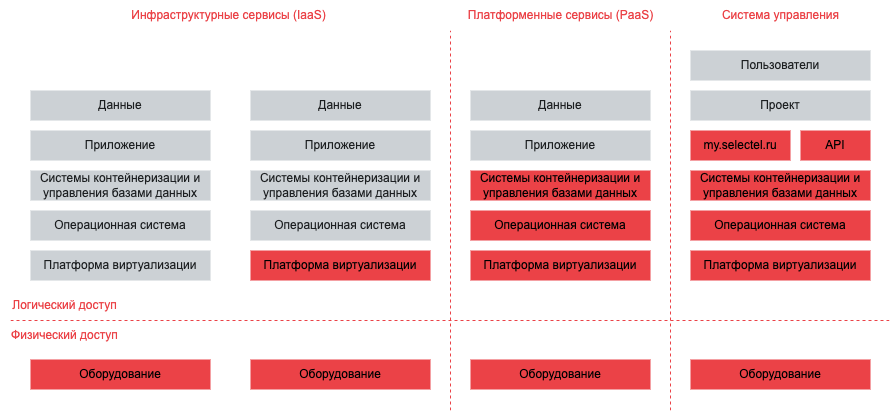 Как использовать сервисы Selectel для выполнения требований 152-ФЗ - 4