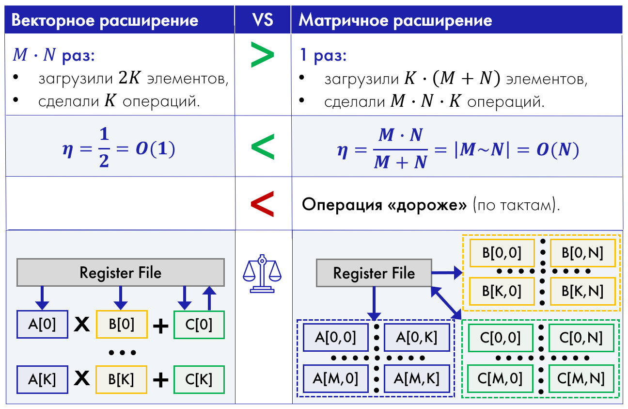 Панорама матричных расширений: от x86 до RISC-V - 26