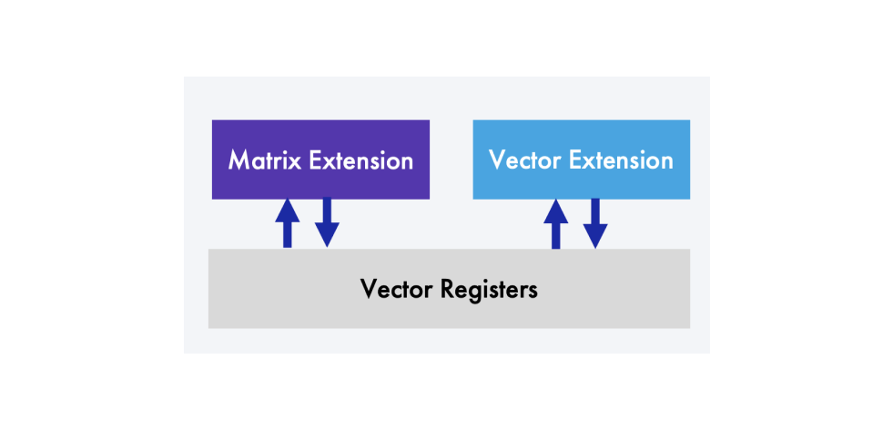 Панорама матричных расширений: от x86 до RISC-V - 28