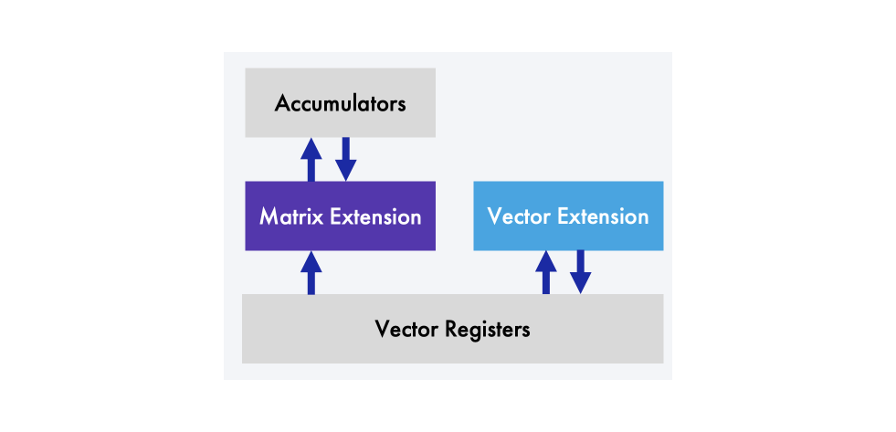 Панорама матричных расширений: от x86 до RISC-V - 29