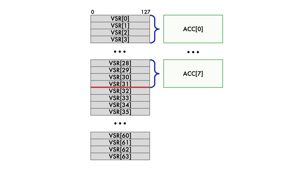 Панорама матричных расширений: от x86 до RISC-V - 41