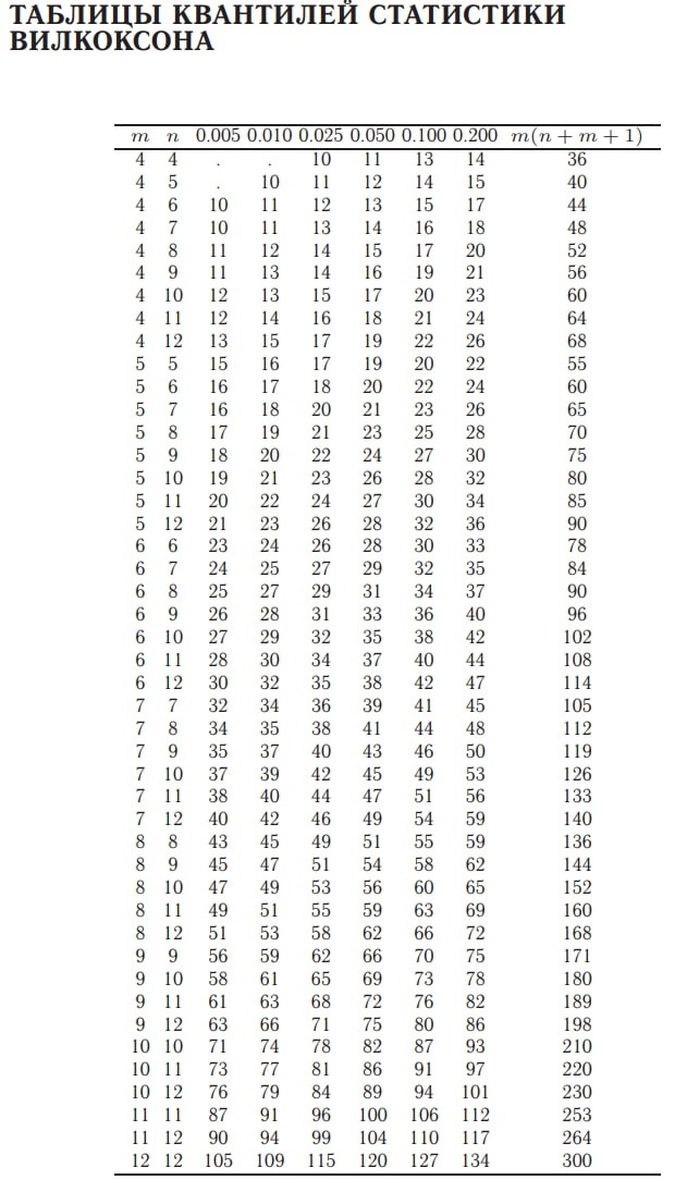 Табличка. Как пользоваться для нашей задачи? В первом столбце размер первой выборки, во втором — второй. Далее идут различные уровни значимости. Выбираем строку с нужными размерами выборок, выбираем столбец с нужным уровнем значимости. На пересечении искомое число.  