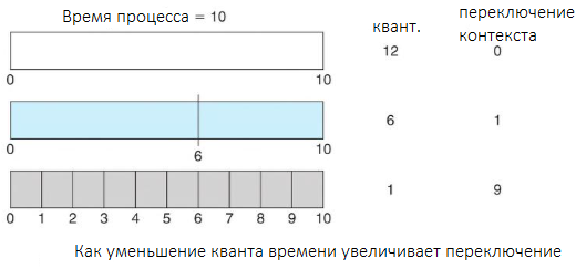 Оцениваем алгоритмы планирования процессов в операционных системах - 10