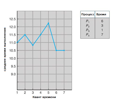 Оцениваем алгоритмы планирования процессов в операционных системах - 11