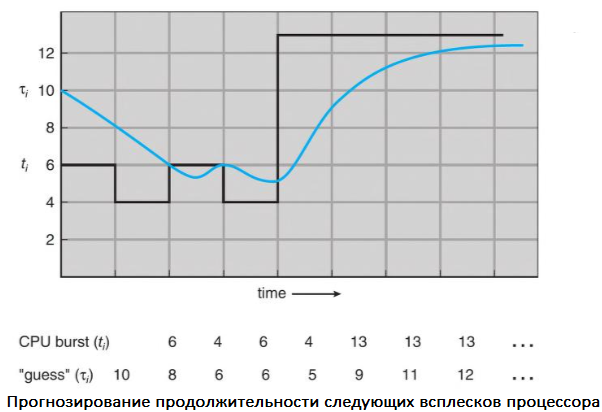 Оцениваем алгоритмы планирования процессов в операционных системах - 15