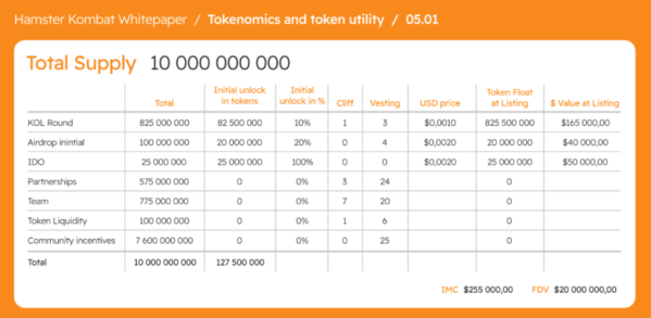 Слитая токеномика Hamster Kombat (токена $HMSTR).