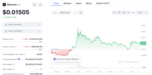 Финансовые метрики токена $NOT. Источник - coinmarketcap.