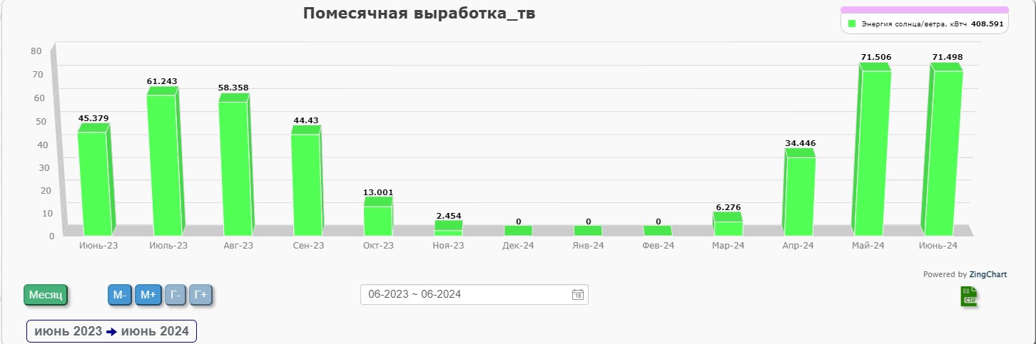 10 лет с солнечной электростанцией - 11