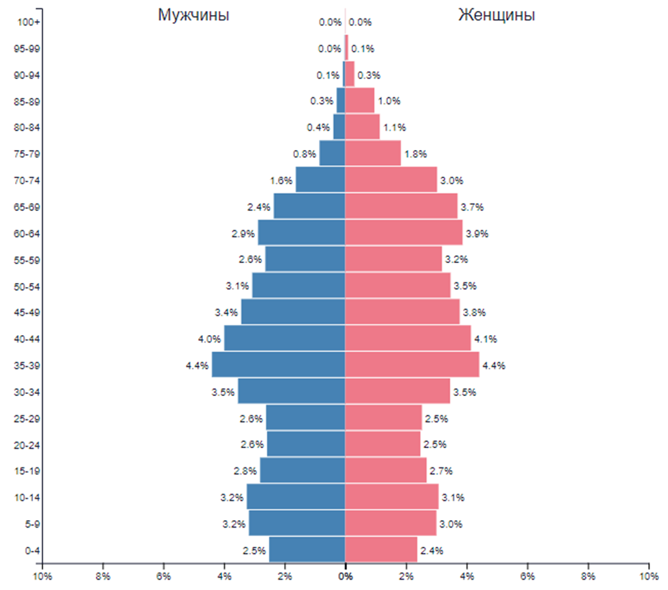 Данные взяты с сайта https://www.populationpyramid.net