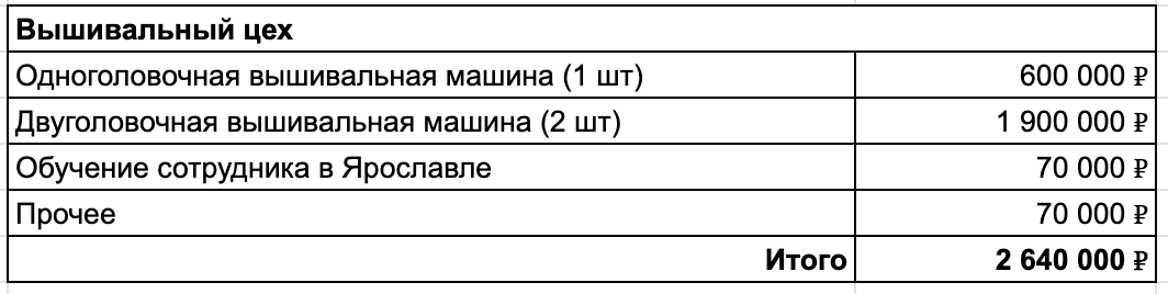 Учиться сотрудника отправляли в крупный вышивальный цех в Ярославле. 