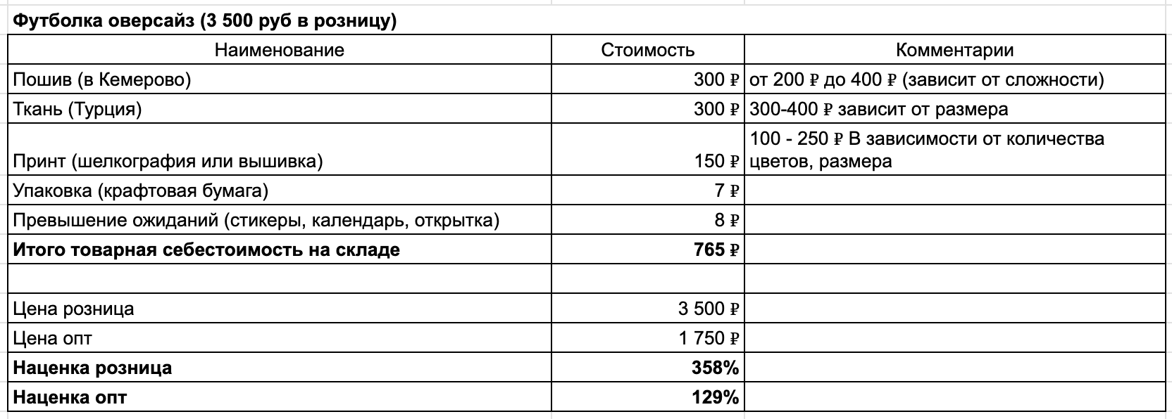 Примерный расчет себестоимости футболки оверсайз