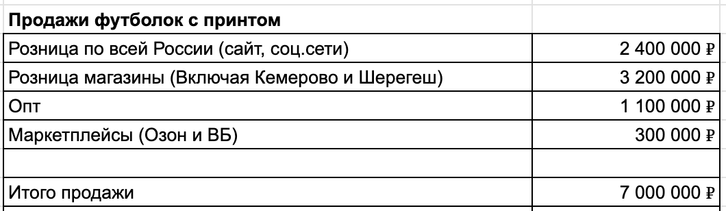 При расчетном обороте 7 млн распределение выручки такое. 