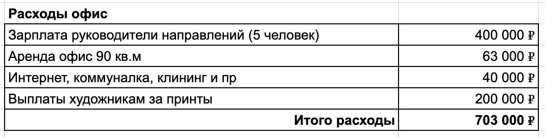 Итого расходы офиса порядка 703 000 ₽/месяц. Половина площади офиса – склад