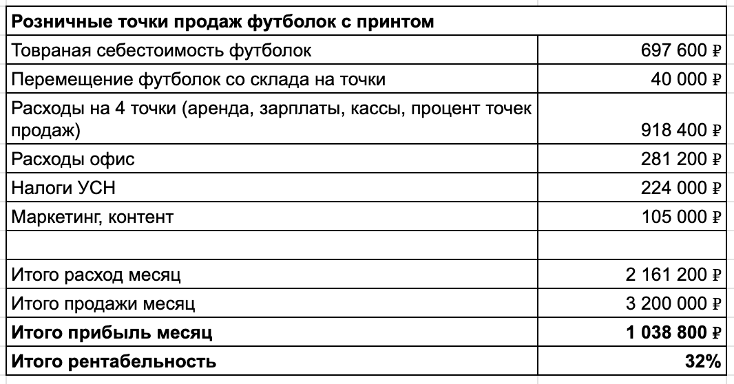 Рентабельность розничных точек на расчетном обороте в 3,2 млн  – 32%