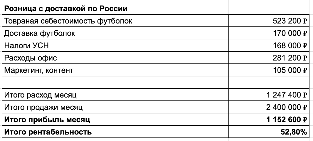 Рентабельность онлайн продаж на расчетном обороте в 2,4 млн – 52,8%  