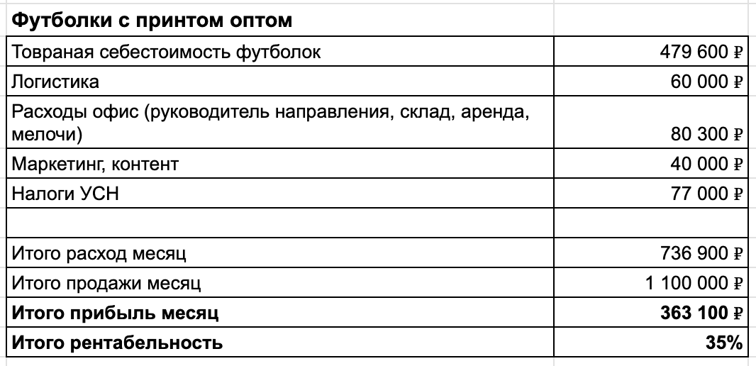 Итого рентабельность оптовых продаж на расчетном обороте в 1,1 млн – 35%