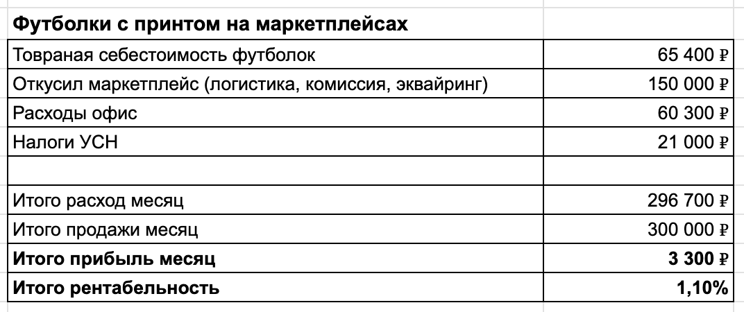 Итого рентабельности маркетплейсов на расчетном обороте в 300 000 ₽ – 1,1%