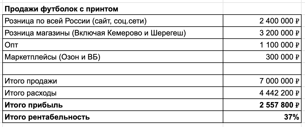 Общая рентабельность на расчетном обороте в 7 млн – 37%