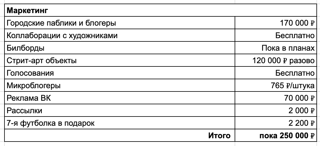 Итого бюджет на маркетинг порядка 250 000 ₽. 