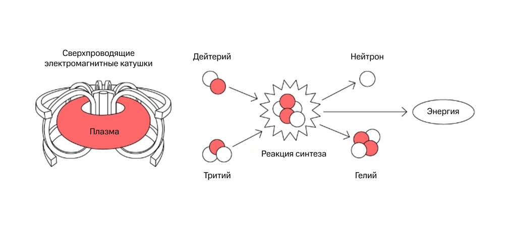 Термояд станет доступен через 20 лет (опять). Почему запуск ITER передвинули на 2039 год - 5