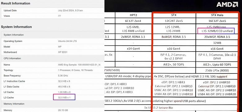 Это не чудо-процессор, а процессор-монстр. Первый AMD Ryzen линейки Strix Halo засветился в бенчмарке