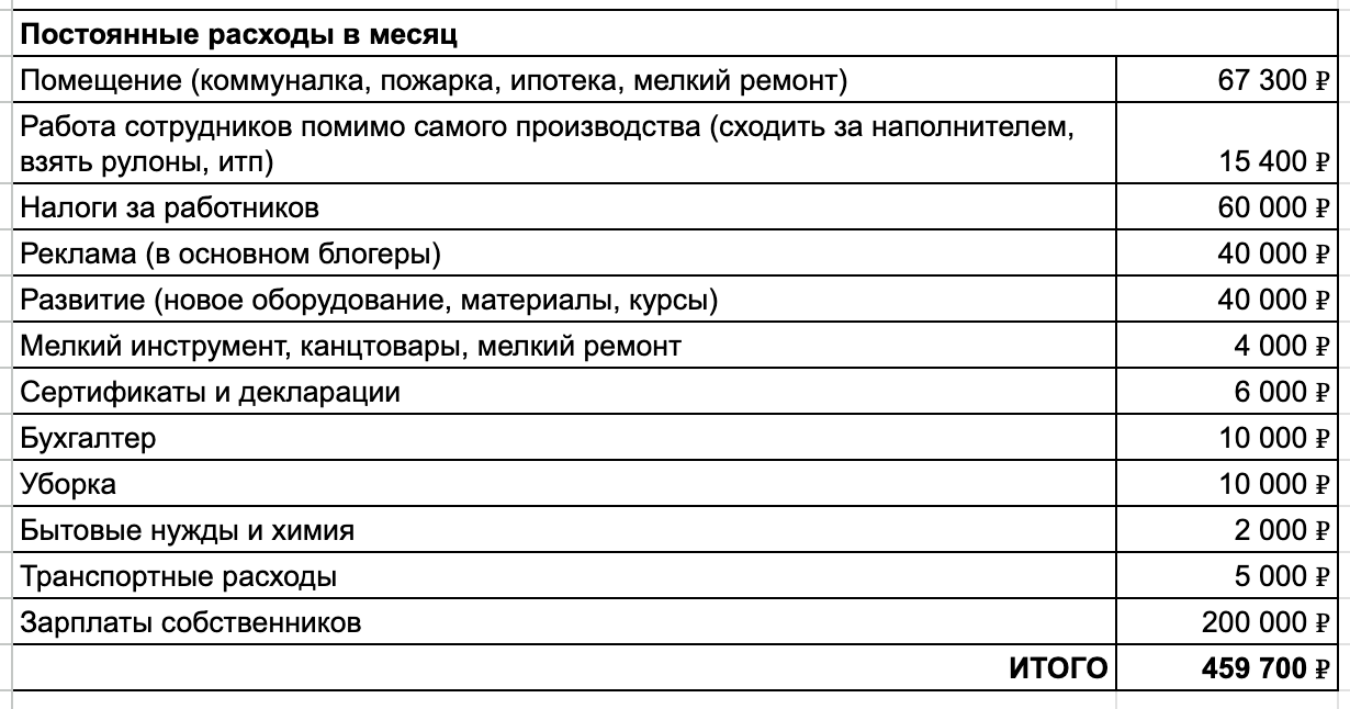 Продажами, маркетингом, сертификацией и маркировкой занимались сами, поэтому тут получалось экономить. 