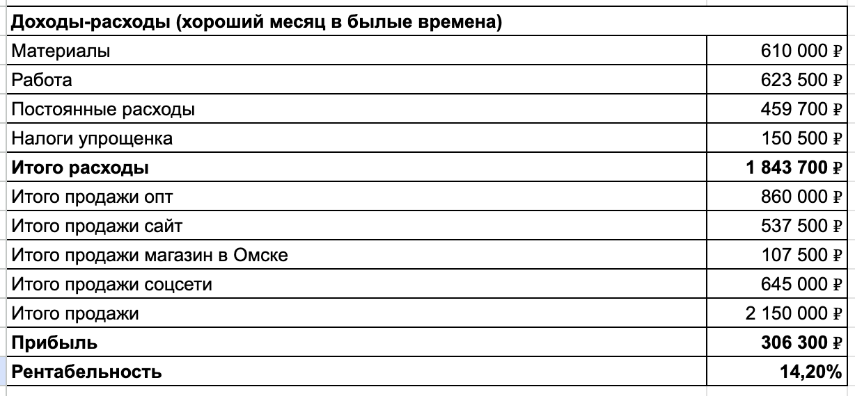 Помимо собственных зарплат – 200 000 ₽ на двоих. 