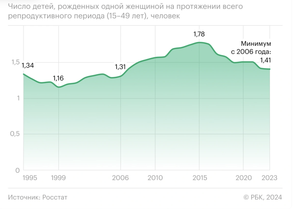 На 2023-й это 1,41 ребенок на 1 женщину на протяжении репродуктивного возраста. 