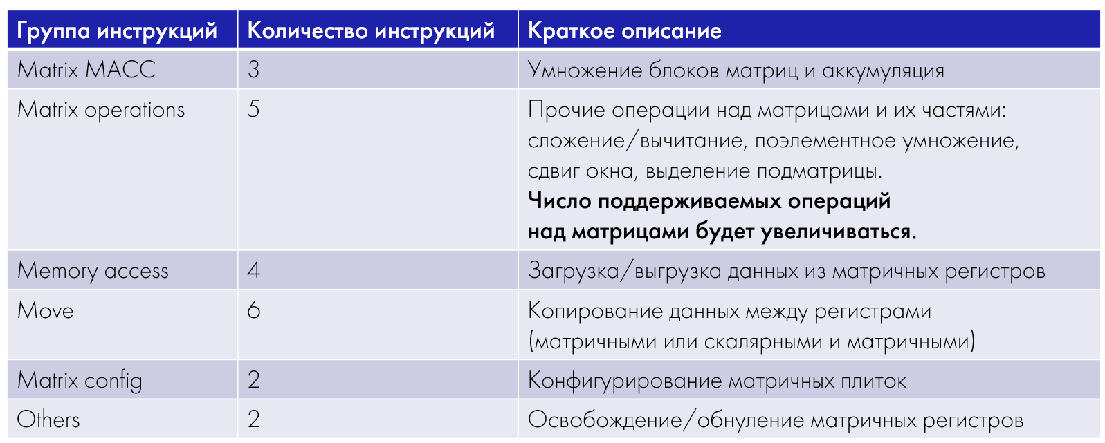 Заглянем в хрустальный шар: как продвигается разработка стандартных матричных расширений RISC-V - 11