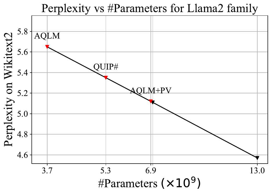 Как развивалась технология экстремального сжатия LLM: от QuIP до AQLM с PV-tuning - 6