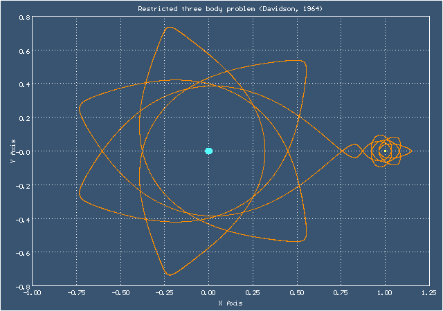 Орбита Дэвидсона (сама орбита, Земля и Луна изображены с соблюдением относительных размеров)