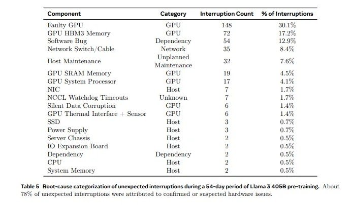 Кластер обучения нейросети Llama 3 405B фиксировал сбои ускорителей Nvidia H100 примерно раз в шесть часов