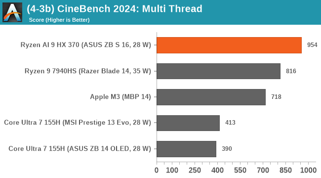 Первые тесты Ryzen AI 9 HX 370: энергопотребление на минимуме, а производительность и автономность выше, чем у любого CPU в классе