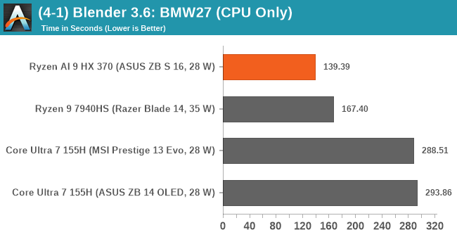 Первые тесты Ryzen AI 9 HX 370: энергопотребление на минимуме, а производительность и автономность выше, чем у любого CPU в классе