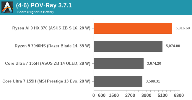 Первые тесты Ryzen AI 9 HX 370: энергопотребление на минимуме, а производительность и автономность выше, чем у любого CPU в классе