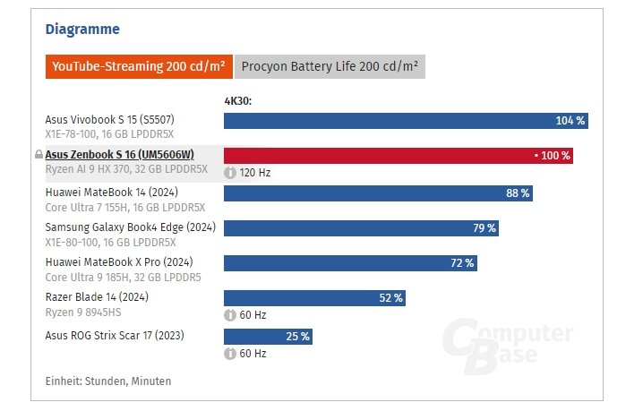 Первые тесты Ryzen AI 9 HX 370: энергопотребление на минимуме, а производительность и автономность выше, чем у любого CPU в классе