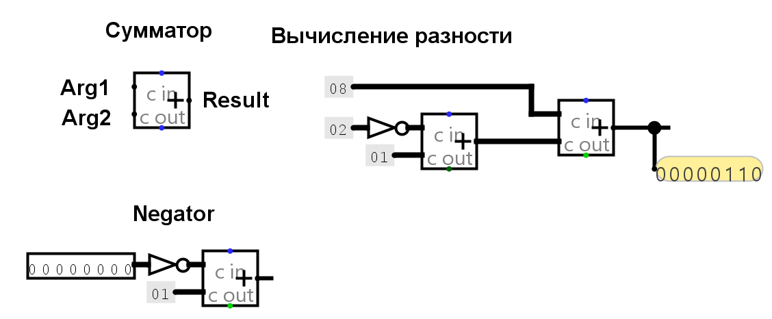 На картинке изображено обозначение сумматора, схема берущая отрицательное число от данного и схема вычисляющая разность между чисел