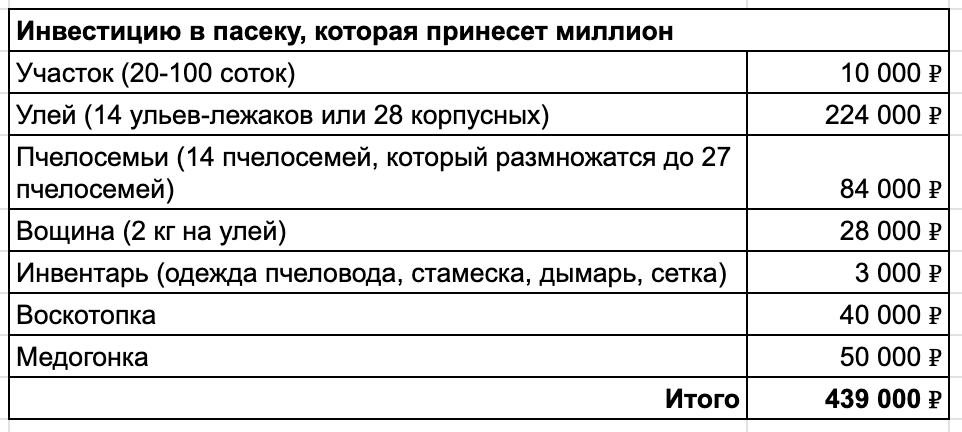 Новичкам лучше с 3-5 ульев, потому что сначала нужно научиться выводить пчел 