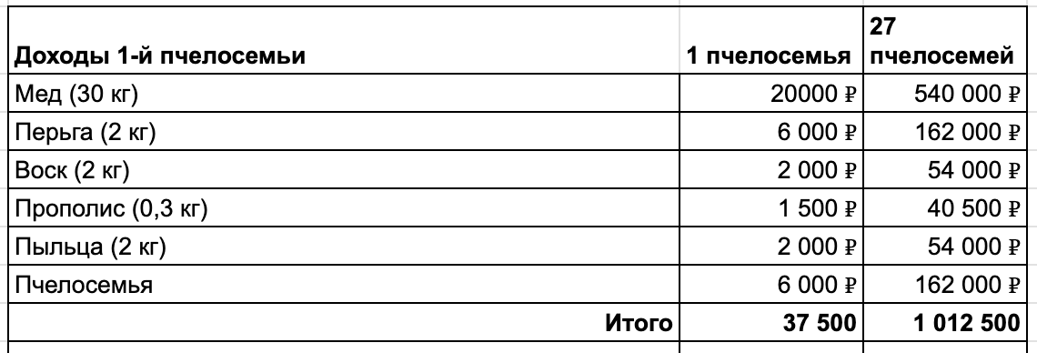 Полученные доходы на 1 и 27 пчелосемей. Доходы подсчитаны с учетом того, что вы продадите еще и 1 пчелосемью. 