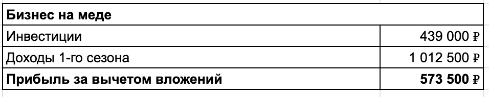 Но нужно быть готовым к тому, что пчелы болеют, роятся и улетают, могут почти не дать меда, погода может быть отвратительной и прочее, прочее. 