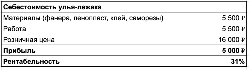 Всего на пике у меня работало 6 человек, и мы делали по 200 ульев за квартал. 