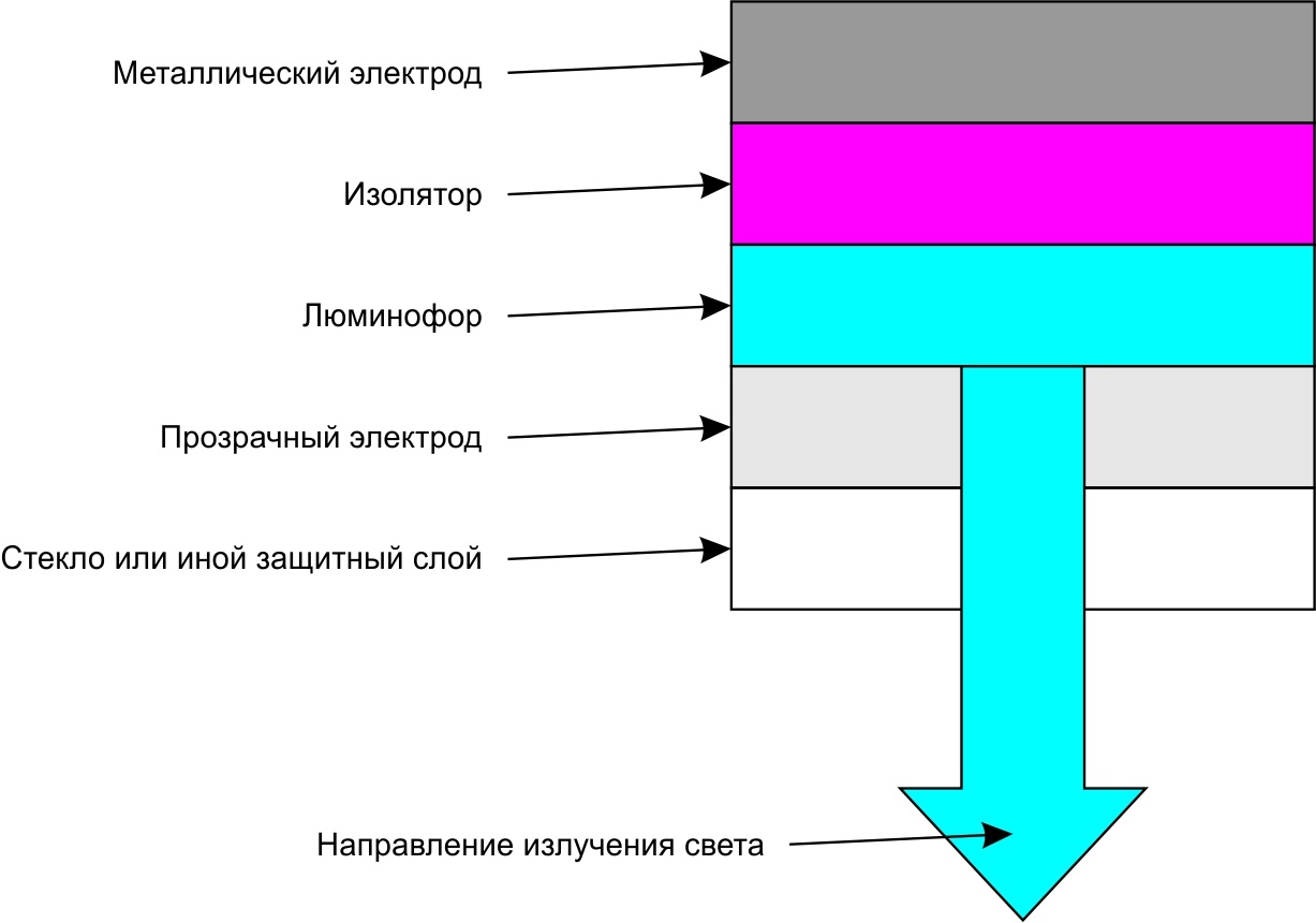 Светящиеся конденсаторы и дисплеи на их основе (в том числе DIY) на любой поверхности? Почему нет… - 6