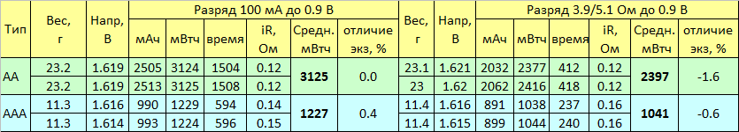 Тест батареек Gigacell Super Alkaline - 4