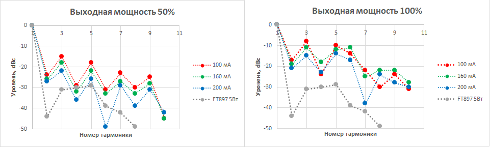 Экспресс‑замеры уровня кратных гармоник относительно несущей на 3550 кГц при разных токах покоя выходного каскада. У Yaesu FT-897 на выходе имеются диапазонные ФНЧ. Линии добавлены для удобства сравнения, и количественной информации не несут — ширина каждого пика по уровню -6 дБ менее 500 Гц