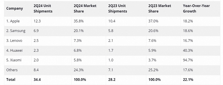 iPad впереди планеты всей. Продажи планшетов Apple выросли, хотя у Huawei и Xiaomi выросли намного сильнее