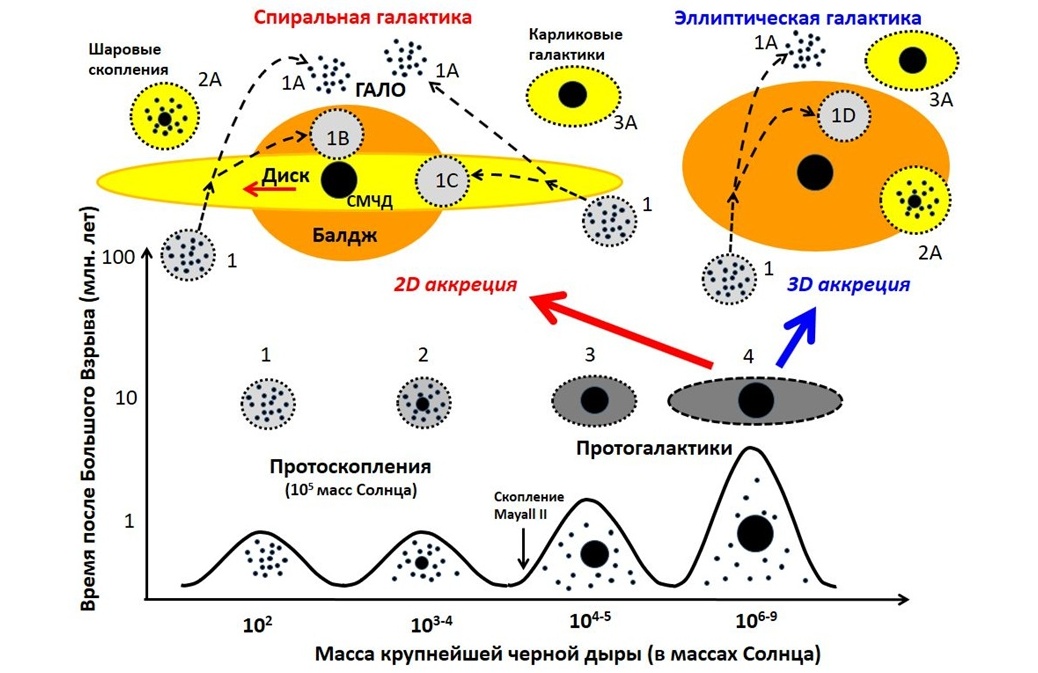 Рис. 4. Схема образования и эволюции облаков Джинса и протогалактик в современные дисковые и эллиптические галактики с гало и шаровыми скоплениями звезд. Из книги «Пульсирующая Вселенная», 2024.