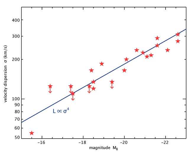 Рис.3 Зависимость Фабера-Джексона для эллиптических галактик (из Википедии). Вместо массы галактик, по горизонтальной оси приведена их светимость, которая прямо пропорциональна массе. По вертикальной оси – дисперсия скоростей звезд.