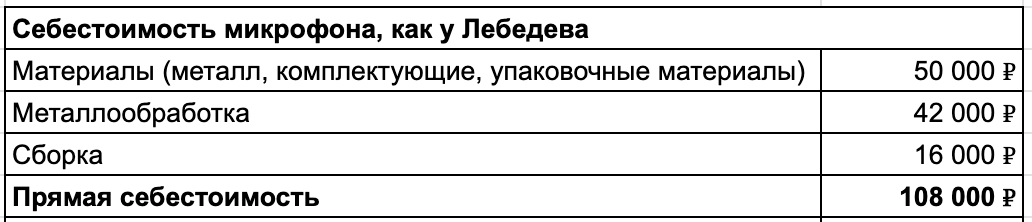 Без учета постоянных расходов 