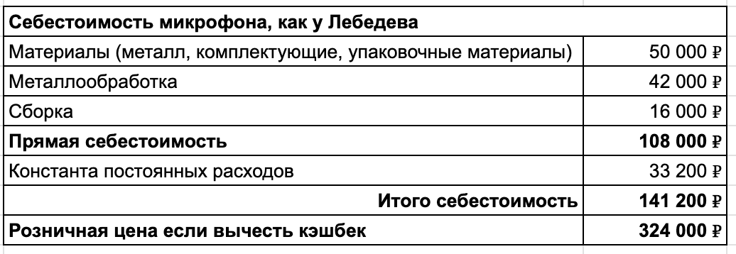 Но здесь не посчитана доставка, непредвиденные расходы, вроде отключения электричества на день, коронавирус, оплачиваемые отпуска, больничные и, конечно, налог на прибыль. 